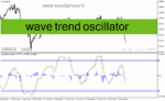 خرید و دانلود دانلود اندیکاتور مکدی کلاسیک برای متاتریدر4 با نام wave trend oscillator