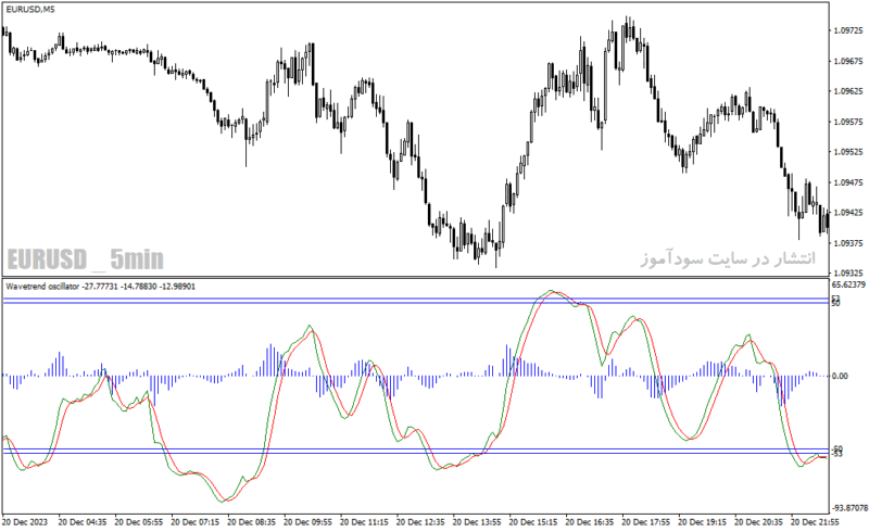 خرید و دانلود دانلود اندیکاتور مکدی کلاسیک برای متاتریدر4 با نام wave trend oscillator - تصویر 3