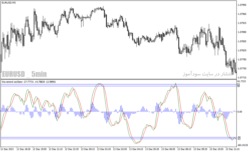 خرید و دانلود دانلود اندیکاتور مکدی کلاسیک برای متاتریدر4 با نام wave trend oscillator - تصویر 4