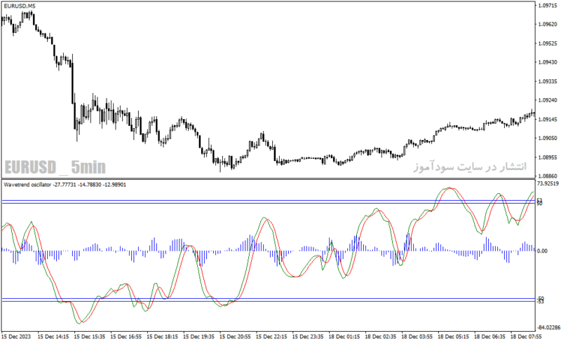 خرید و دانلود دانلود اندیکاتور مکدی کلاسیک برای متاتریدر4 با نام wave trend oscillator - تصویر 5