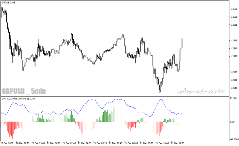 خرید و دانلود دانلود اندیکاتور مکمل مکدی برای متاتریدر4 با نام dmi adx histogram oscillator - تصویر 3