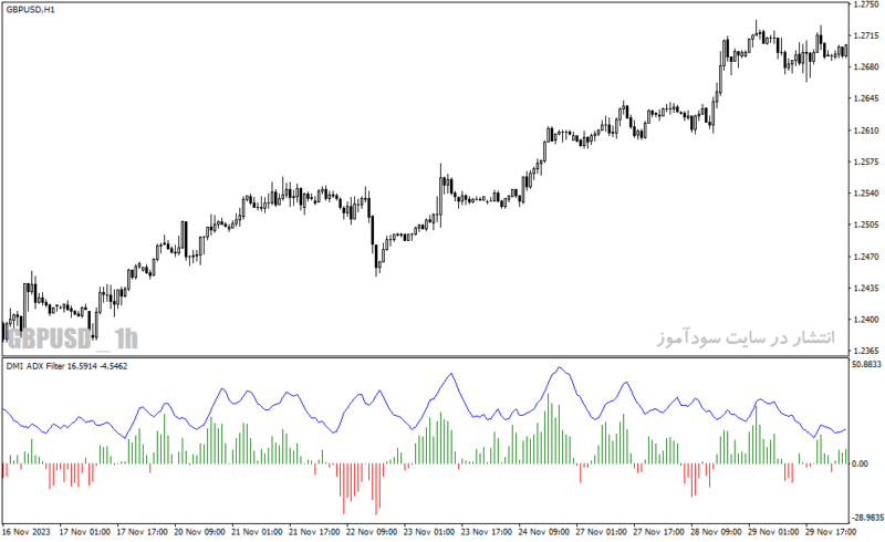خرید و دانلود دانلود اندیکاتور مکمل مکدی برای متاتریدر4 با نام dmi adx histogram oscillator - تصویر 4