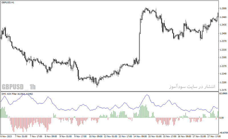 خرید و دانلود دانلود اندیکاتور مکمل مکدی برای متاتریدر4 با نام dmi adx histogram oscillator - تصویر 5