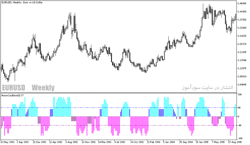خرید و دانلود دانلود اندیکاتور مکمل مکدی برای متاتریدر4 با نام aroon oscillator histogram - تصویر 3