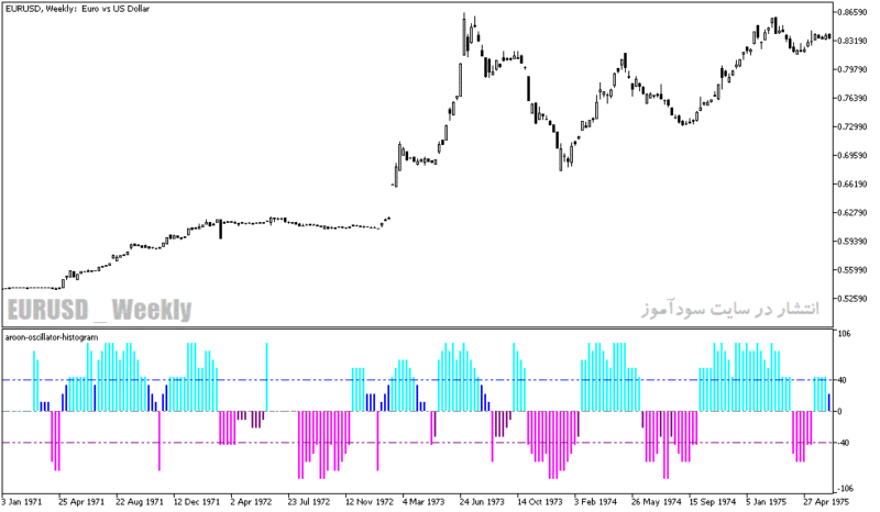 خرید و دانلود دانلود اندیکاتور مکمل مکدی برای متاتریدر4 با نام aroon oscillator histogram - تصویر 4
