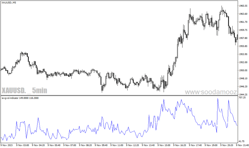 خرید و دانلود دانلود اندیکاتور میانگین حجم معاملات برای متاتریدر4 با نام iavgvol indicator - تصویر 4