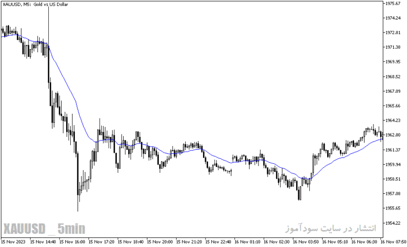 خرید و دانلود دانلود اندیکاتور میانگین متحرک برای متاتریدر5 با نام custom moving average input color - تصویر 3