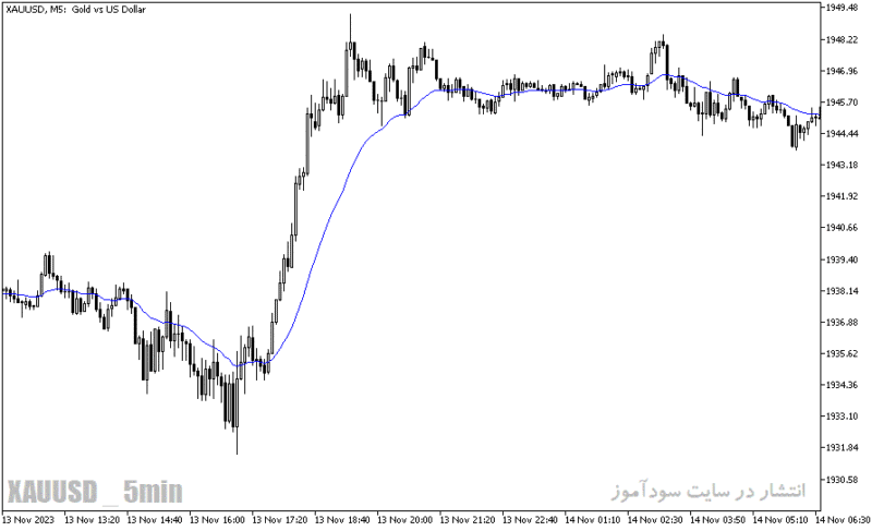 خرید و دانلود دانلود اندیکاتور میانگین متحرک برای متاتریدر5 با نام custom moving average input color - تصویر 4