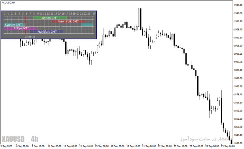 خرید و دانلود دانلود اندیکاتور نشان دادن سشن ها برای متاتریدر4 با نام Forex Market Hours GMT - تصویر 3