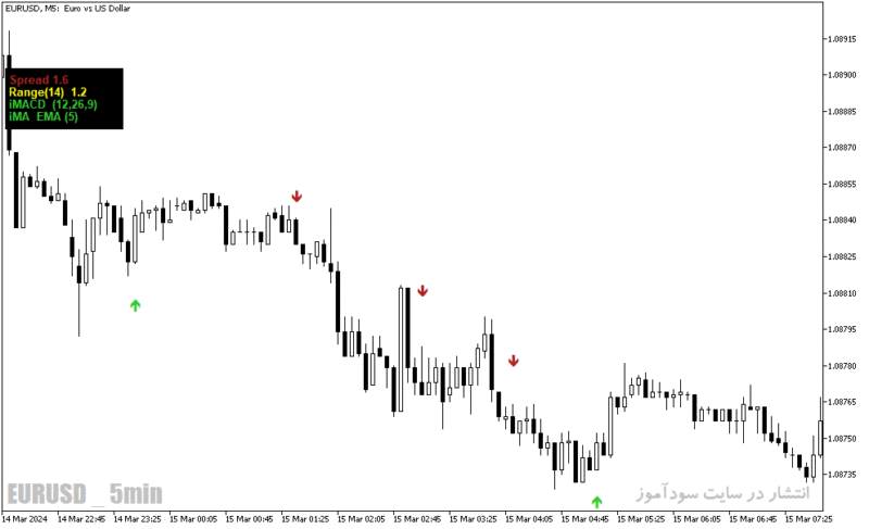خرید و دانلود دانلود اندیکاتور نشان دهنده اسپرد برای متاتریدر5 با نام indicator arrows - تصویر 3
