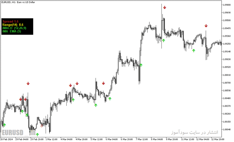 خرید و دانلود دانلود اندیکاتور نشان دهنده اسپرد برای متاتریدر5 با نام indicator arrows - تصویر 4