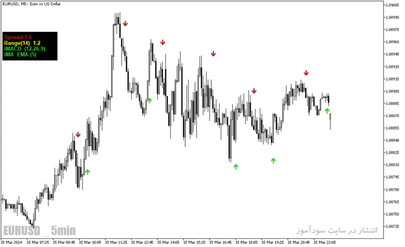 خرید و دانلود دانلود اندیکاتور نشان دهنده اسپرد برای متاتریدر5 با نام indicator arrows - تصویر 5