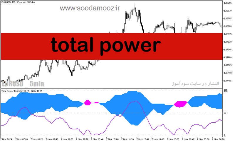 خرید و دانلود دانلود اندیکاتور نشان دهنده قدرت روند برای متاتریدر5 با نام total power - تصویر 2