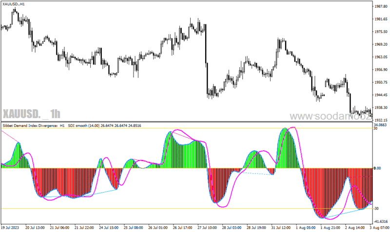 خرید و دانلود دانلود اندیکاتور نشان دهنده واگرایی برای متاتریدر4 با نام sibbet demand index divergence - تصویر 3