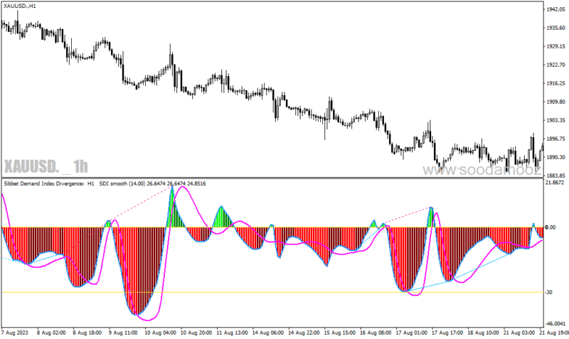 خرید و دانلود دانلود اندیکاتور نشان دهنده واگرایی برای متاتریدر4 با نام sibbet demand index divergence - تصویر 4