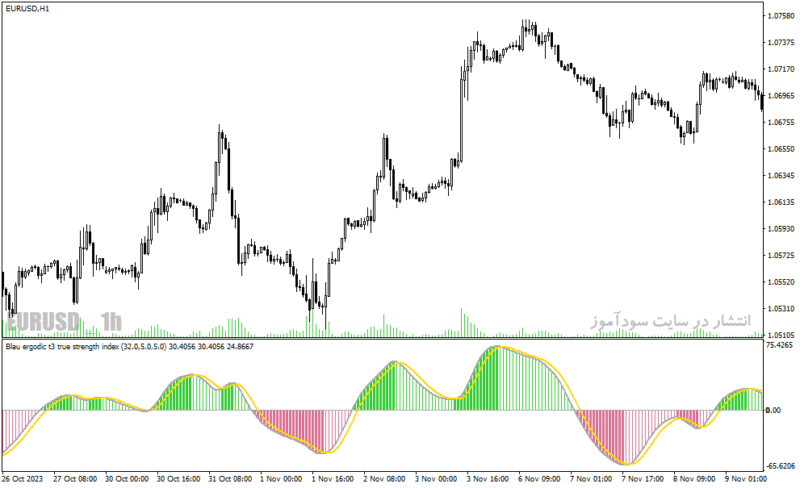 خرید و دانلود دانلود اندیکاتور نشان دهنده قدرت روند برای متاتریدر4 با نام smi ergodic oscillator - تصویر 5