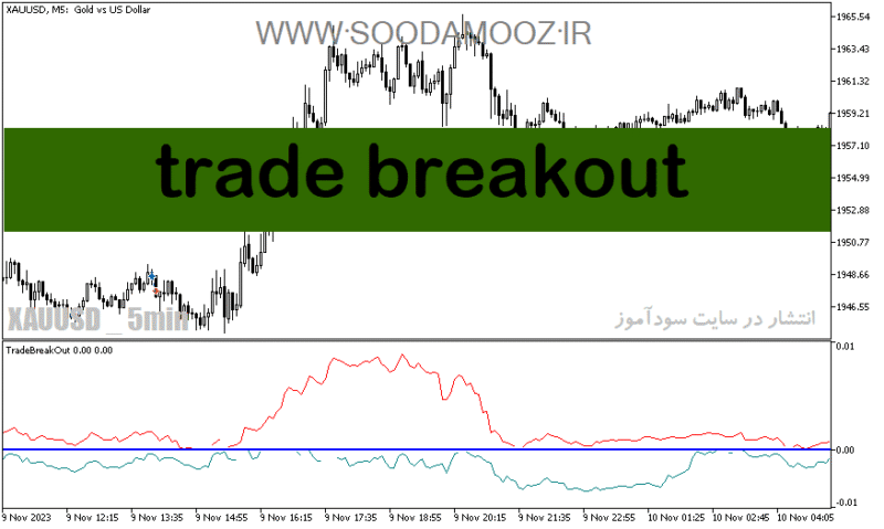 خرید و دانلود دانلود اندیکاتور نشان دهنده حمایت و مقاومت برای متاتریدر5 با نام trade breakout - تصویر 2
