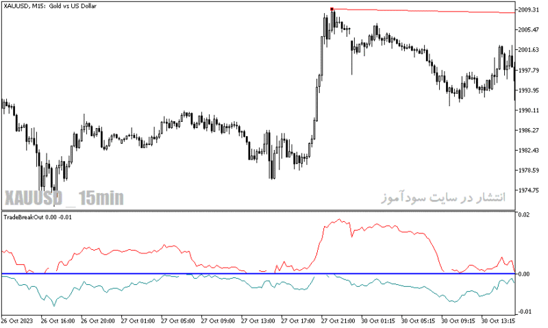 خرید و دانلود دانلود اندیکاتور نشان دهنده حمایت و مقاومت برای متاتریدر5 با نام trade breakout - تصویر 3