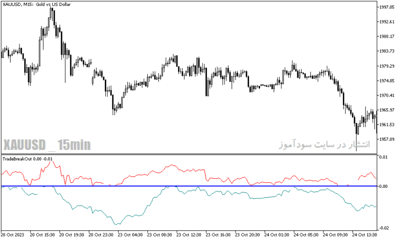 خرید و دانلود دانلود اندیکاتور نشان دهنده حمایت و مقاومت برای متاتریدر5 با نام trade breakout - تصویر 4