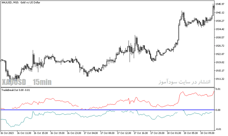 خرید و دانلود دانلود اندیکاتور نشان دهنده حمایت و مقاومت برای متاتریدر5 با نام trade breakout - تصویر 5