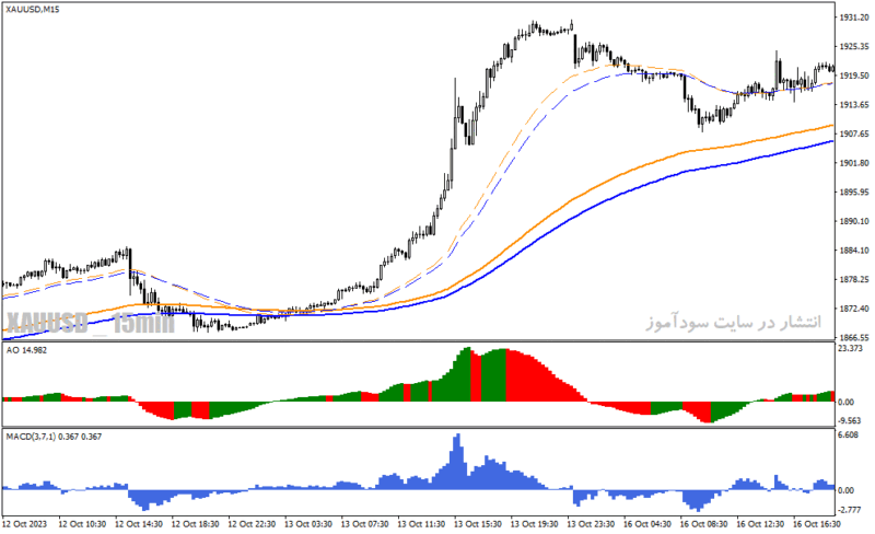 خرید و دانلود   دانلود اندیکاتور نقطه ورود و خروج برای متاتریدر4 با نام simple forex trading template - تصویر 3