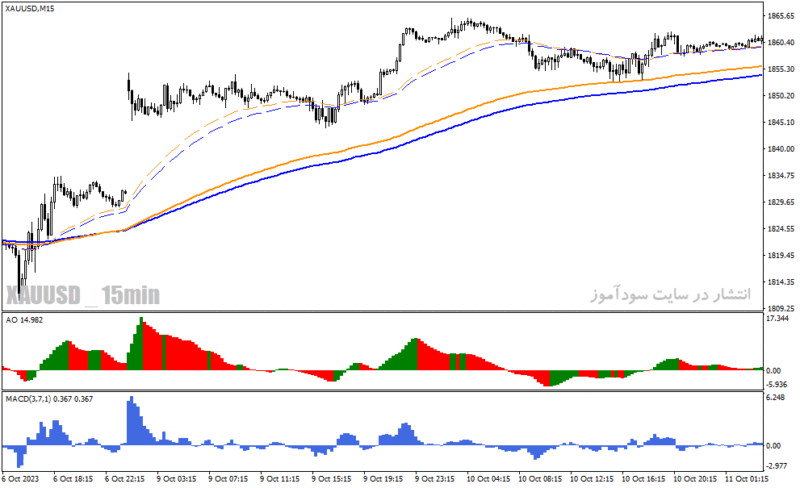 خرید و دانلود   دانلود اندیکاتور نقطه ورود و خروج برای متاتریدر4 با نام simple forex trading template - تصویر 4