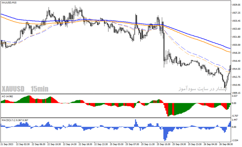 خرید و دانلود   دانلود اندیکاتور نقطه ورود و خروج برای متاتریدر4 با نام simple forex trading template - تصویر 5