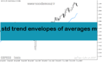 خرید و دانلود دانلود اندیکاتور نقطه ورود و خروج برای متاتریدر5 با نام std trend envelopes of averages mtf