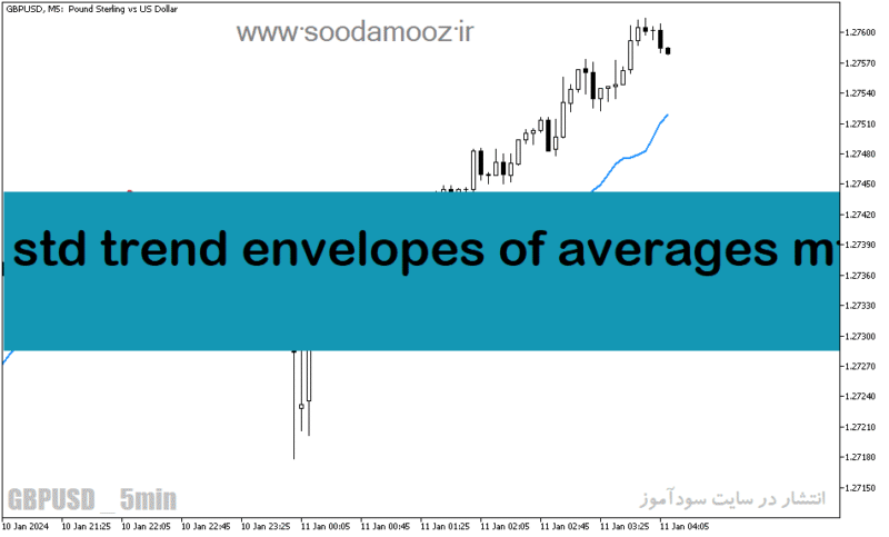 خرید و دانلود دانلود اندیکاتور نقطه ورود و خروج برای متاتریدر5 با نام std trend envelopes of averages mtf - تصویر 2