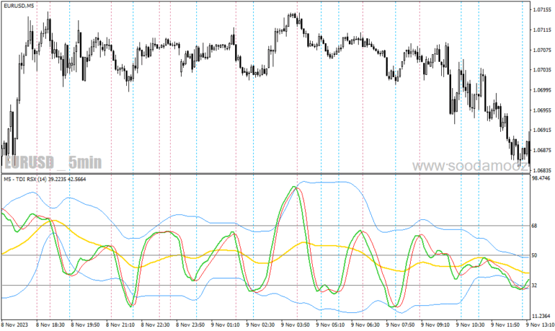 خرید و دانلود دانلود اندیکاتور نقطه ورود و خروج برای متاتریدر4 با نام tdi rsx volatility bands with alerts - تصویر 4