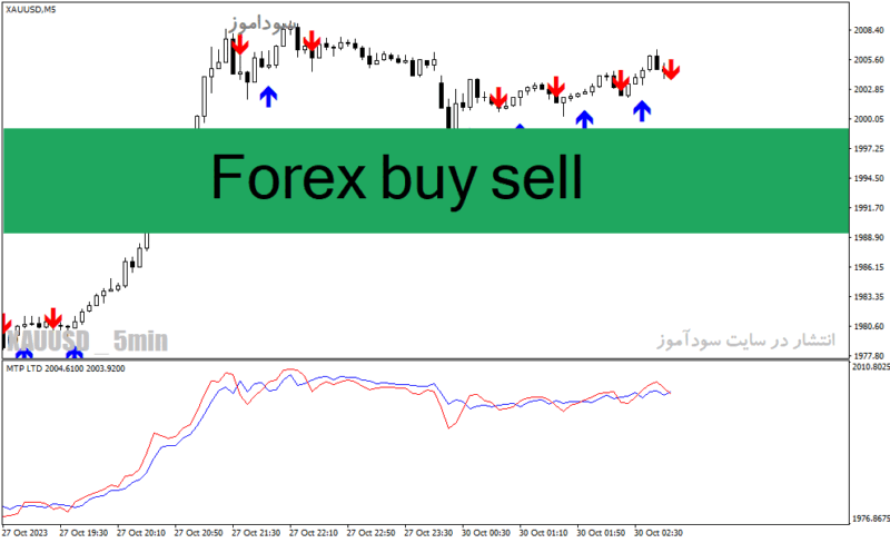 خرید و دانلود دانلود اندیکاتور نقطه ورود و خروج فارکس برای متاتریدر4 با نام Forex buy sell - تصویر 2