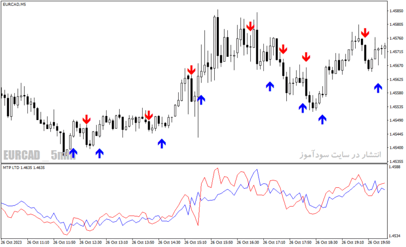 خرید و دانلود دانلود اندیکاتور نقطه ورود و خروج فارکس برای متاتریدر4 با نام Forex buy sell - تصویر 3