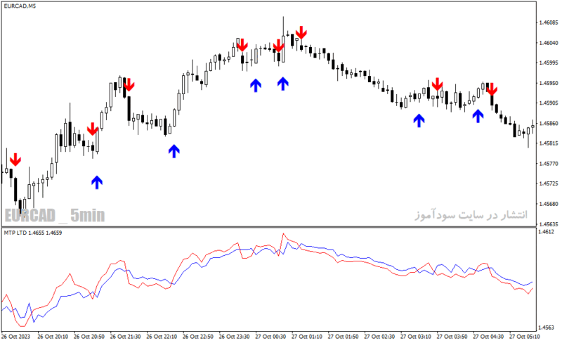 خرید و دانلود دانلود اندیکاتور نقطه ورود و خروج فارکس برای متاتریدر4 با نام Forex buy sell - تصویر 4