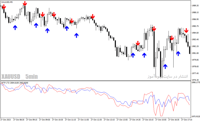 خرید و دانلود دانلود اندیکاتور نقطه ورود و خروج فارکس برای متاتریدر4 با نام Forex buy sell - تصویر 5