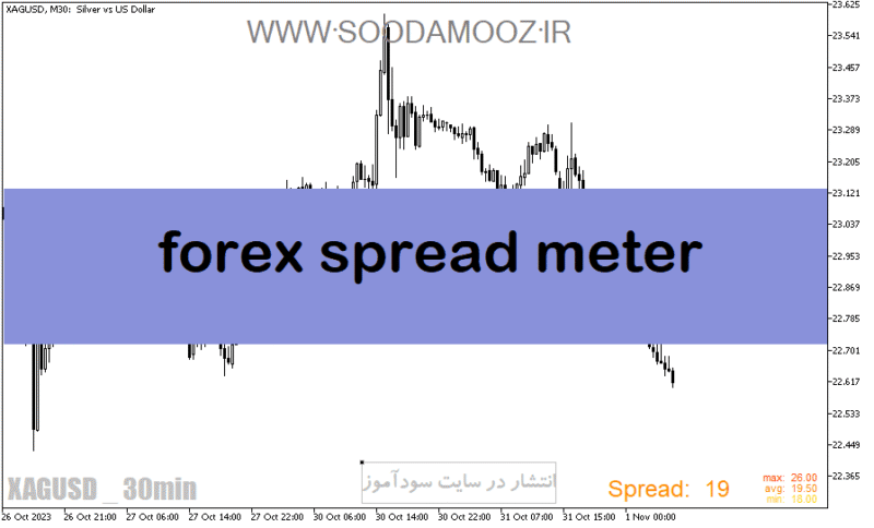 خرید و دانلود دانلود اندیکاتور نمایش اسپرد برای متاتریدر5 با نام forex spread meter - تصویر 2