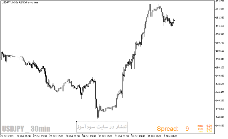 خرید و دانلود دانلود اندیکاتور نمایش اسپرد برای متاتریدر5 با نام forex spread meter - تصویر 3