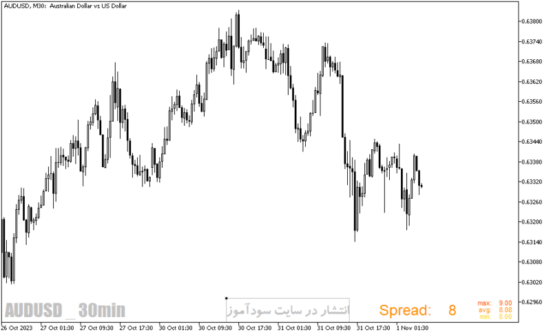 خرید و دانلود دانلود اندیکاتور نمایش اسپرد برای متاتریدر5 با نام forex spread meter - تصویر 4