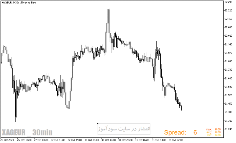 خرید و دانلود دانلود اندیکاتور نمایش اسپرد برای متاتریدر5 با نام forex spread meter - تصویر 5