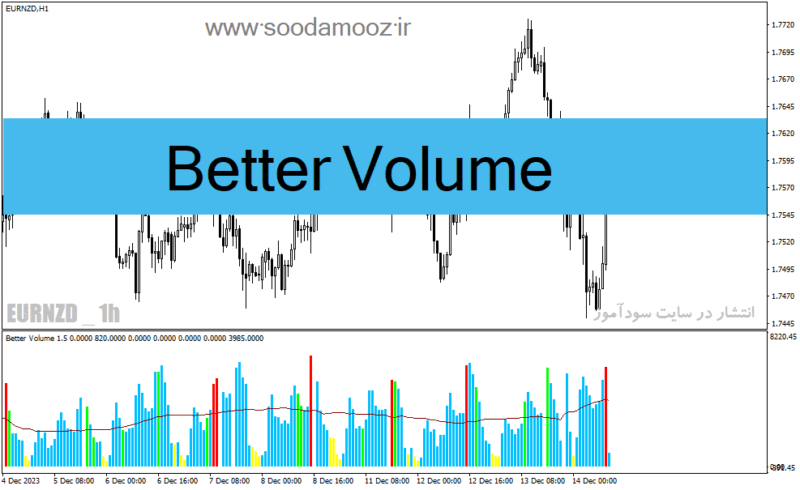 خرید و دانلود دانلود اندیکاتور نمایش حجم برای متاتریدر4 با نام Better Volume - تصویر 2