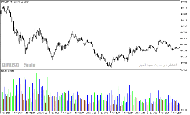 خرید و دانلود دانلود اندیکاتور نمایش حجم معاملات برای متاتریدر5 با نام market facilitation index - تصویر 5