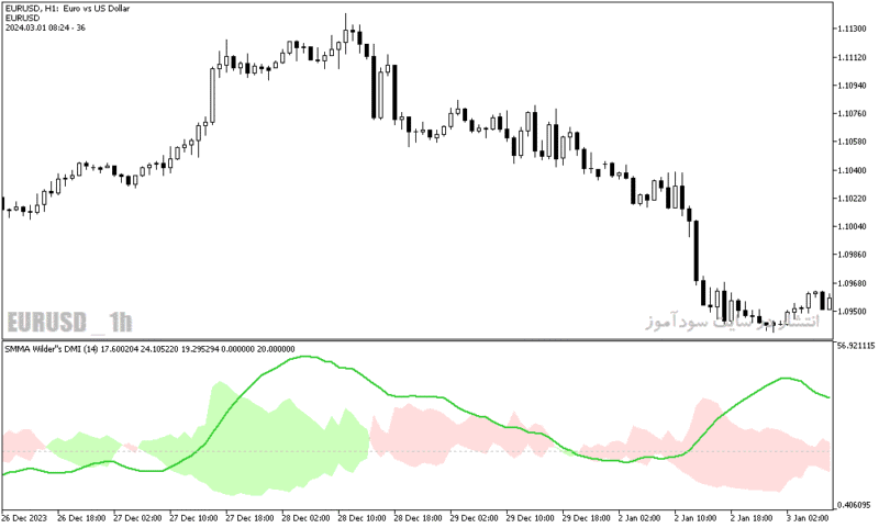 خرید و دانلود دانلود اندیکاتور نوسان گیری روزانه برای متاتریدر5 با نام wilders dmi averages - تصویر 4