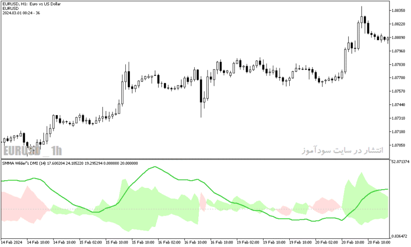 خرید و دانلود دانلود اندیکاتور نوسان گیری روزانه برای متاتریدر5 با نام wilders dmi averages - تصویر 5