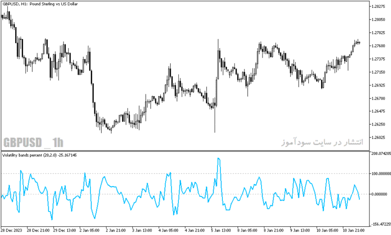 خرید و دانلود دانلود اندیکاتور نوسان گر برای متاتریدر5 با نام volatilty bands percent - تصویر 3