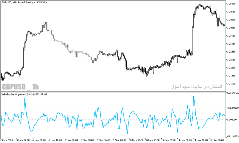 خرید و دانلود دانلود اندیکاتور نوسان گر برای متاتریدر5 با نام volatilty bands percent - تصویر 5