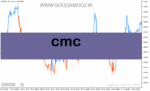 خرید و دانلود دانلود اندیکاتور نوسان گیری ارز دیجیتال برای متاتریدر5 با نام Cmc