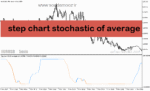 خرید و دانلود دانلود اندیکاتور نوسان گیری در فارکس برای متاتریدر5 با نام step chart stochastic of average