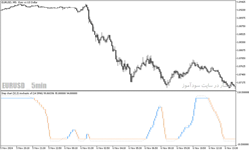خرید و دانلود دانلود اندیکاتور نوسان گیری در فارکس برای متاتریدر5 با نام step chart stochastic of average - تصویر 3