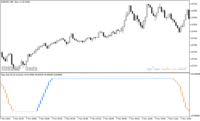 خرید و دانلود دانلود اندیکاتور نوسان گیری در فارکس برای متاتریدر5 با نام step chart stochastic of average - تصویر 4