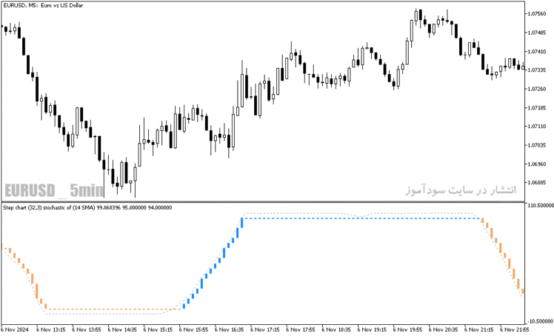خرید و دانلود دانلود اندیکاتور نوسان گیری در فارکس برای متاتریدر5 با نام step chart stochastic of average - تصویر 5