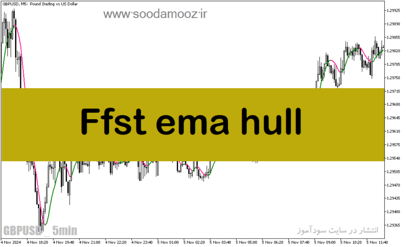 خرید و دانلود دانلود اندیکاتور نوسان گیری ارز دیجیتال برای متاتریدر5 با نام Ffst ema hull - تصویر 2